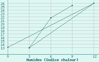 Courbe de l'humidex pour Liubashivka