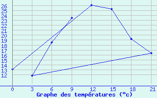 Courbe de tempratures pour Liubashivka