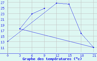 Courbe de tempratures pour Sar