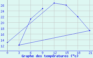 Courbe de tempratures pour Khmel