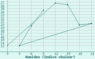 Courbe de l'humidex pour Kasteli Airport