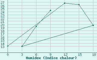 Courbe de l'humidex pour Kasteli Airport