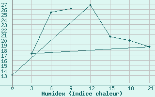 Courbe de l'humidex pour Kasin