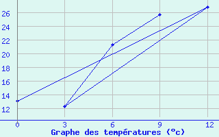 Courbe de tempratures pour Lubny