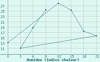 Courbe de l'humidex pour Tambov