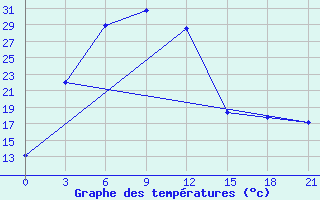 Courbe de tempratures pour Bakanas