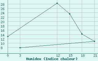 Courbe de l'humidex pour H-5'Safawi