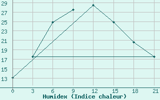 Courbe de l'humidex pour Ak-Bajtal