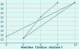 Courbe de l'humidex pour Dotnuva