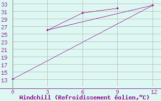 Courbe du refroidissement olien pour Ciili