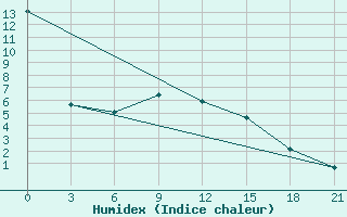 Courbe de l'humidex pour Kazan