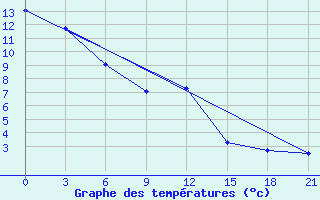 Courbe de tempratures pour Zimnegorskij Majak