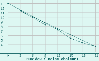 Courbe de l'humidex pour Sandanski