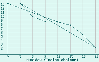 Courbe de l'humidex pour Verhnjaja Tojma