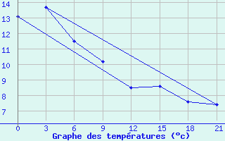 Courbe de tempratures pour Konstantinovsk