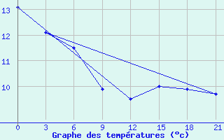 Courbe de tempratures pour Pinsk