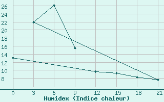 Courbe de l'humidex pour Novoselenginsk