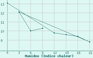 Courbe de l'humidex pour Sinpo