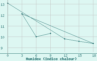 Courbe de l'humidex pour Sinpo