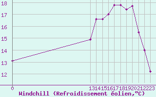 Courbe du refroidissement olien pour Grandfresnoy (60)