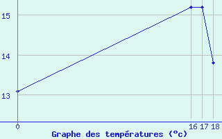 Courbe de tempratures pour Cerler Cogulla