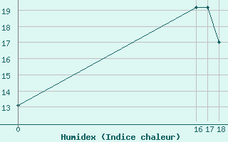 Courbe de l'humidex pour Cerler Cogulla