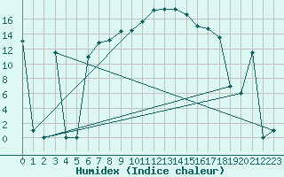Courbe de l'humidex pour Murted Tur-Afb