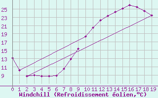 Courbe du refroidissement olien pour Zamora