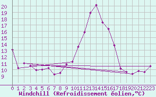 Courbe du refroidissement olien pour Cabestany (66)