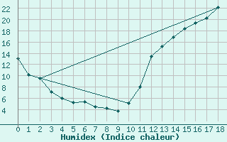 Courbe de l'humidex pour Normandin