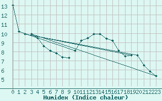 Courbe de l'humidex pour Mumbles