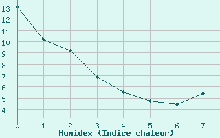 Courbe de l'humidex pour Parc Des Laurentid