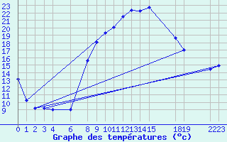 Courbe de tempratures pour Setif