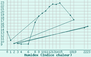 Courbe de l'humidex pour Setif