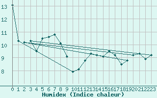 Courbe de l'humidex pour Mont-Aigoual (30)