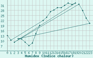 Courbe de l'humidex pour Sabres (40)