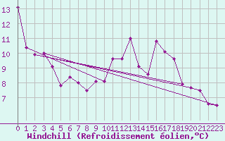 Courbe du refroidissement olien pour Blus (40)