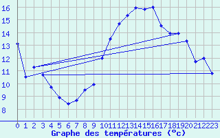 Courbe de tempratures pour Ste (34)