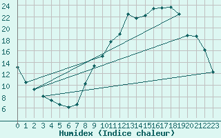 Courbe de l'humidex pour Recoubeau (26)