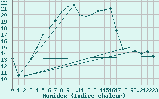 Courbe de l'humidex pour Norsjoe