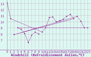 Courbe du refroidissement olien pour Saint-Crpin (05)