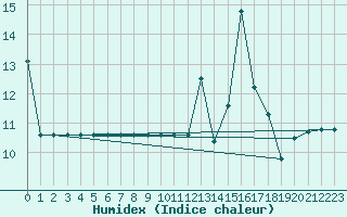 Courbe de l'humidex pour Turretot (76)