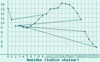 Courbe de l'humidex pour Sint Katelijne-waver (Be)