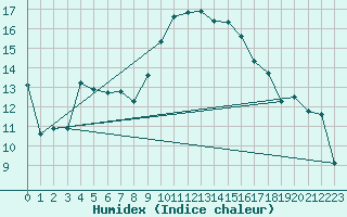 Courbe de l'humidex pour San Casciano di Cascina (It)