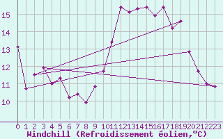 Courbe du refroidissement olien pour Hyres (83)