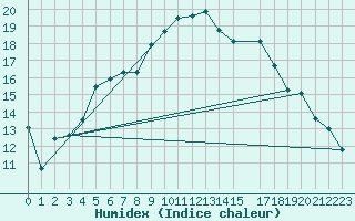 Courbe de l'humidex pour Hoburg A