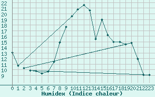 Courbe de l'humidex pour Reims-Prunay (51)