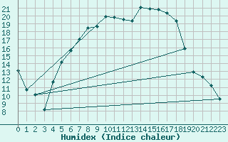 Courbe de l'humidex pour Terespol