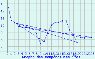 Courbe de tempratures pour Amur (79)