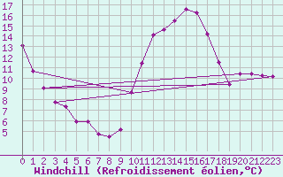 Courbe du refroidissement olien pour La Beaume (05)